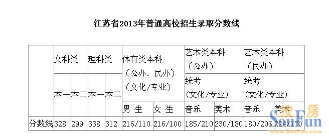 2013年江苏高考录取分数公布啦,今天可以登录系统查分了!