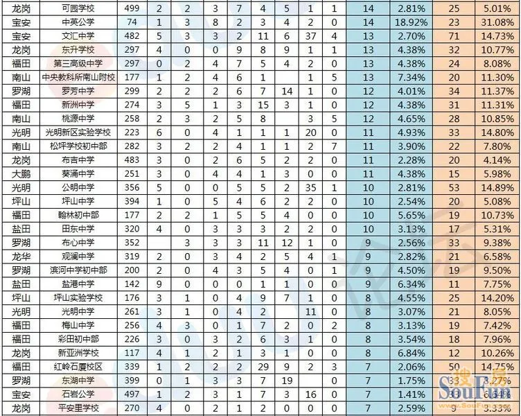 2012-2013深圳中考升学率排行数据汇总啦