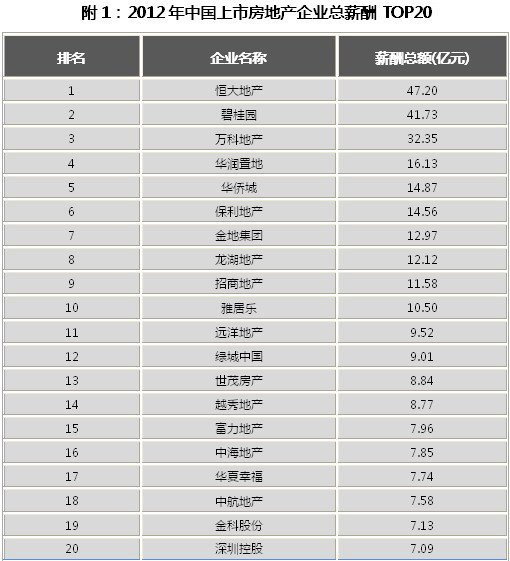 2012年中国上市房地产企业薪酬排行榜发布！