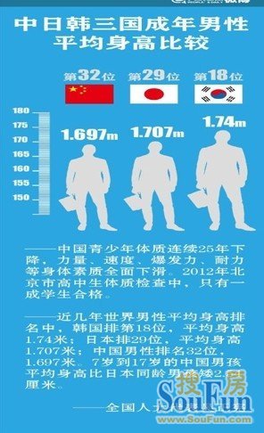 中日韩男性身高对比 中国落后代表呼吁要锻炼!