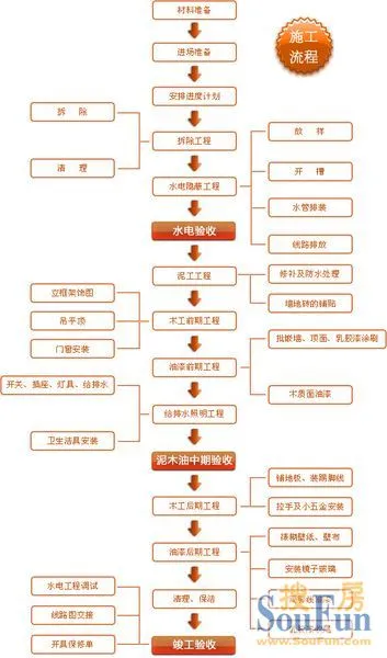 施工流程圖介紹-星耀南城業主論壇- 哈爾濱房天下