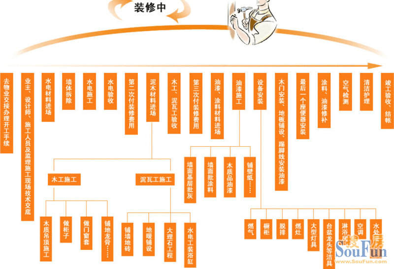 流程图,再来详细说明 装修后就比较简单了,主要就是软装和保养工作