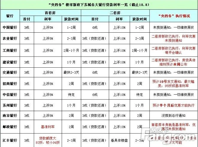 截止10月8號,蘇州各銀行房貸利率及通知時間表,最關心的偏偏結果是這